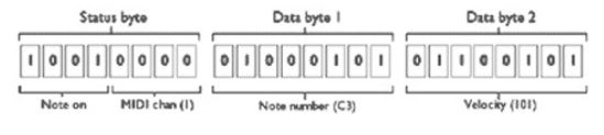 midi bytes