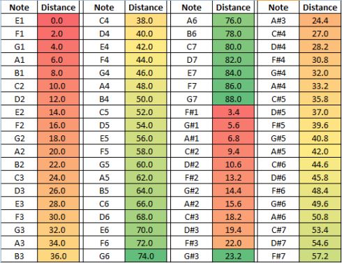 note tables