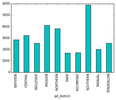 SFPD district wise